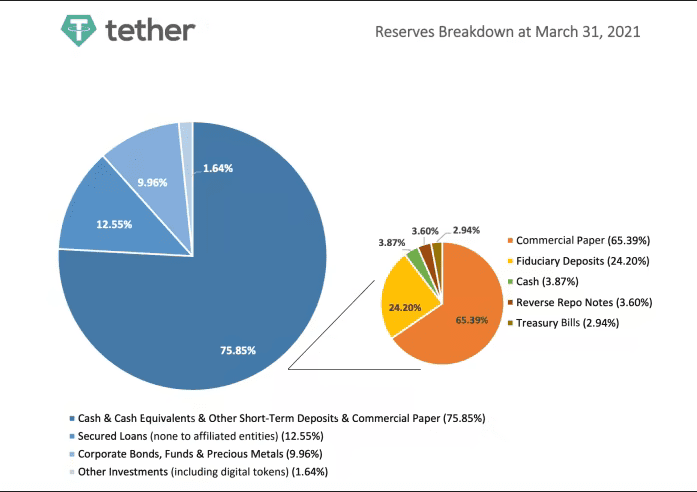 Tethers March 31, 2021 self-audit. 