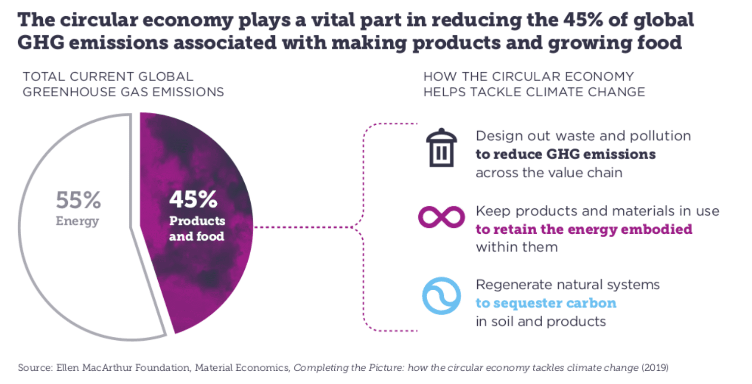 Benefits of a circular economy