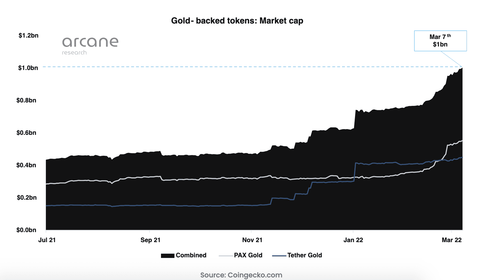 Arcane Research shows increase in Gold Token Capitalisation