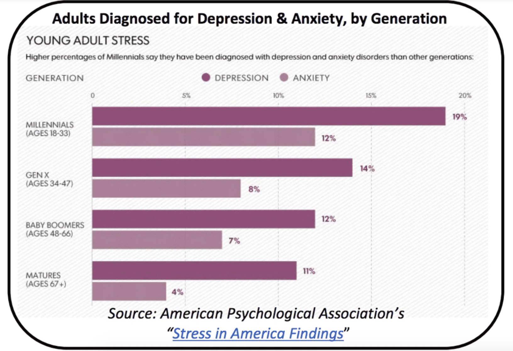 Increase in Anxiety and Depression in younger generations