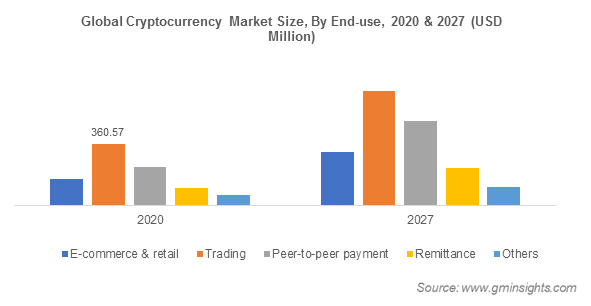 Expected increase in the cryptocurrency market
