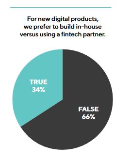 More than half prefer to work with fintech partners Amount Survey